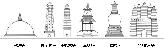 中国的佛塔有几种类型